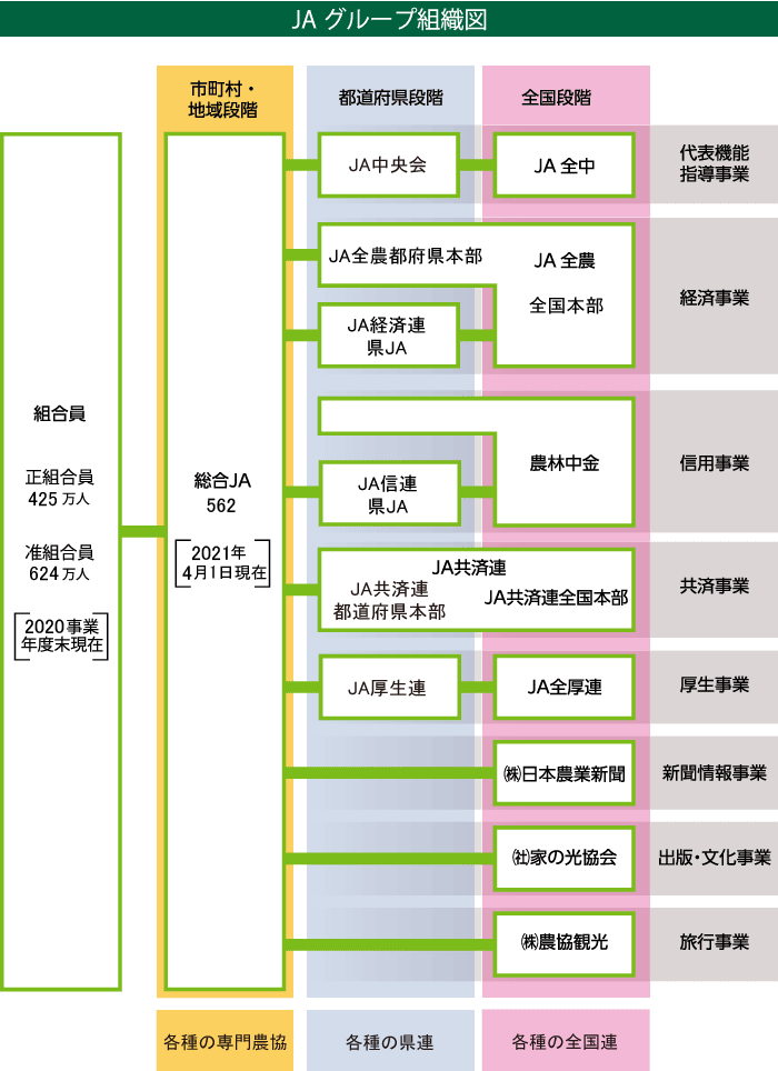 JAグループ組織図