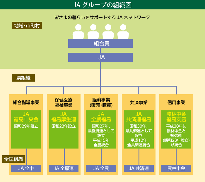 JAグループの組織図