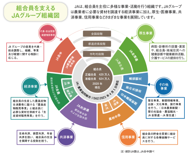 組合員を支えるJAグループ組織図