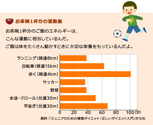 お茶碗１杯分の運動量