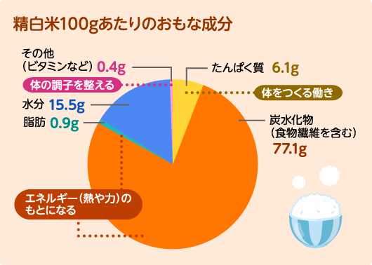 精白米100gあたりのおもな成分