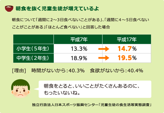 朝食を抜く児童生徒が増えているよ