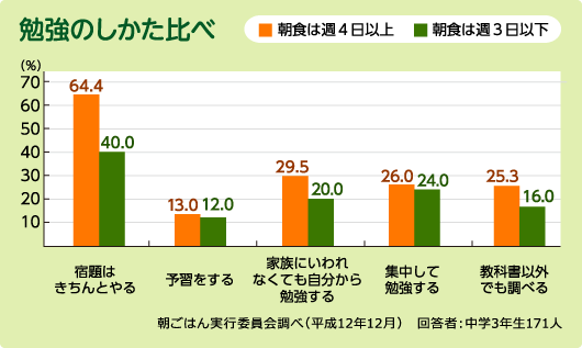 勉強のしかた比べ