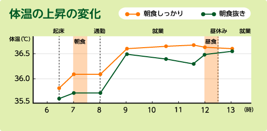 体温の上昇の変化